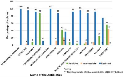 Clinical carbapenem-resistant Klebsiella pneumoniae isolates simultaneously harboring blaNDM-1, blaOXA types and qnrS genes from the Kingdom of Bahrain: Resistance profile and genetic environment